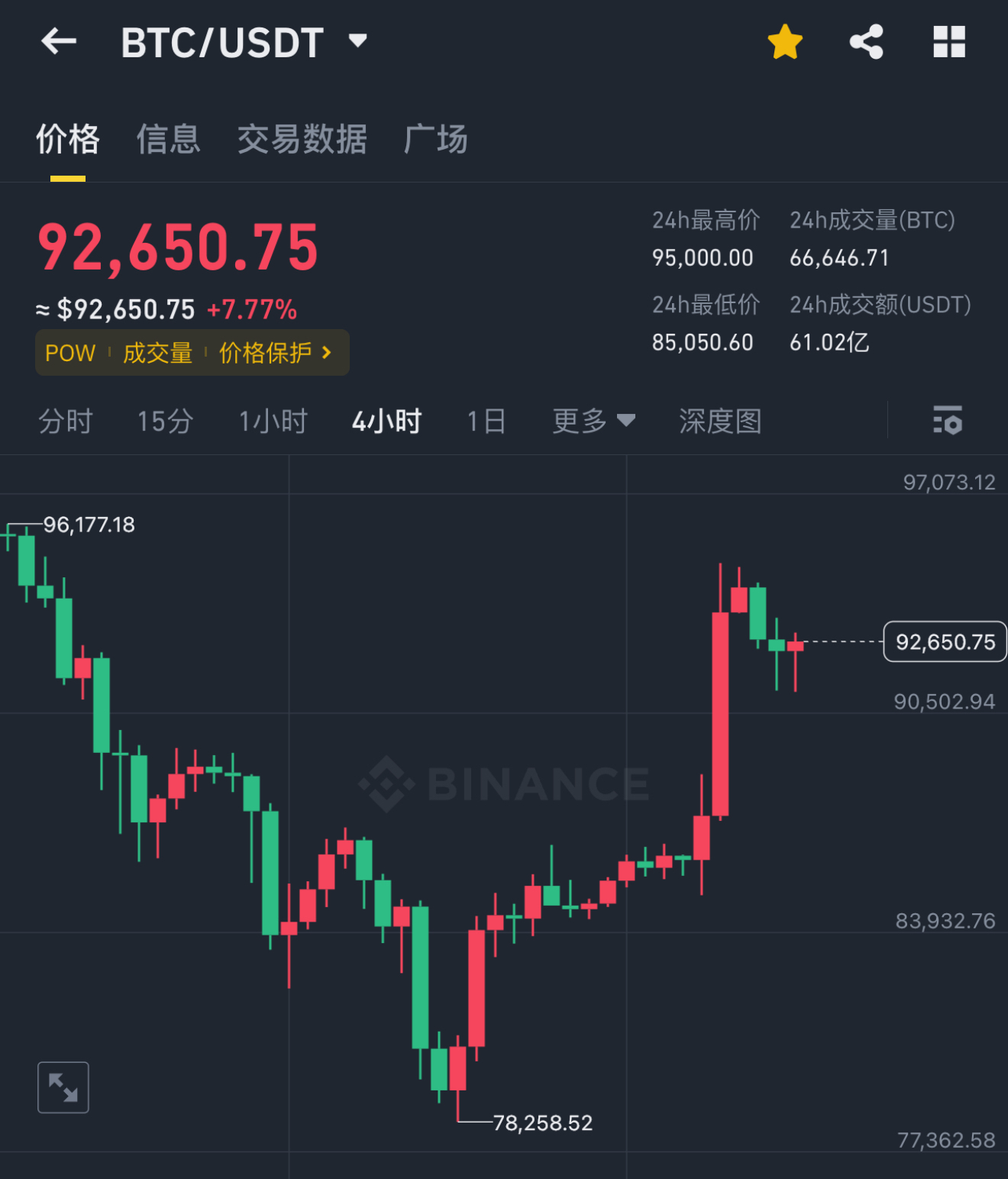 关于火币上扬势惊人，一夜飙升加密市场%，加密市场沸腾！的信息